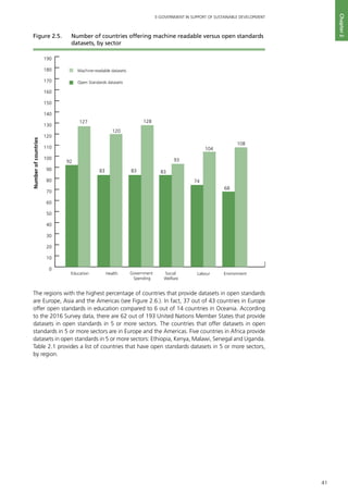 41
E-GOVERNMENT IN SUPPORT OF SUSTAINABLE DEVELOPMENT
Chapter2
The regions with the highest percentage of countries that provide datasets in open standards
are Europe, Asia and the Americas (see Figure 2.6.). In fact, 37 out of 43 countries in Europe
offer open standards in education compared to 6 out of 14 countries in Oceania. According
to the 2016 Survey data, there are 62 out of 193 United Nations Member States that provide
datasets in open standards in 5 or more sectors. The countries that offer datasets in open
standards in 5 or more sectors are in Europe and the Americas. Five countries in Africa provide
datasets in open standards in 5 or more sectors: Ethiopia, Kenya, Malawi, Senegal and Uganda.
Table 2.1 provides a list of countries that have open standards datasets in 5 or more sectors,
by region.
Numberofcountries
0
10
20
30
40
50
60
70
80
90
100
110
120
130
140
150
160
170
180
190
92
127
83
120
83
128
83
93
74
104
68
108
Health EnvironmentEducation Government
Spending
Social
Welfare
Labour
Machine-readable datasets
Open Standards datasets
Figure 2.5. 	 Number of countries offering machine readable versus open standards
datasets, by sector
 