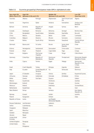 59
E-GOVERNMENT IN SUPPORT OF SUSTAINABLE DEVELOPMENT
Chapter3
Table 3.3. 	 Countries grouped by E-Participation Index (EPI) in alphabetical order
Very High OSI
(More than 0.75)
High OSI
(Between 0.50 and 0.75)
Middle OSI
(Between 0.25 and 0.50)
Low OSI
(Less than 0.25)
Australia Albania Portugal Afghanistan Saint Vincent and
the
Algeria
Austria Argentina Qatar Andorra Grenadines Antigua and
Barbuda
Bahrain Armenia Republic of
Moldova
Angola Samoa Benin
Canada Azerbaijan Romania Bahamas Senegal Burkina Faso
Chile Bangladesh Saudi Arabia Barbados Seychelles Burundi
China Belarus Slovakia Belize Sudan Cambodia
Colombia Belgium Slovenia Bhutan Suriname Cameroon
Croatia Bolivia South Africa Botswana Swaziland Central African
Republic
Denmark Bosnia and Sri Lanka Brunei Syrian Arab
Republic
Chad
Estonia Herzegovina Switzerland Darussalam Timor-Leste Comoros
Finland Brazil Thailand Cape Verde Togo Congo
France Bulgaria The former
Yugoslav
Cuba Tonga Côte d’Ivoire
Germany Costa Rica Republic of
Macedonia
Dominican
Republic
Trinidad and Democratic People’s
Republic of Korea
India Cyprus Tunisia Egypt Tobago Democratic
Republic of the
Congo
Israel Czech Republic Turkey Ethiopia Uganda Djibouti
Italy Ecuador United Republic of
Tanzania
Fiji Venezuela Dominica
Japan El Salvador Uruguay Ghana Zambia Equatorial Guinea
Lithuania Georgia Uzbekistan Grenada Zimbabwe Eritrea
Malta Greece Viet Nam Guyana Gabon
Mexico Guatemala Honduras Gambia
Montenegro Iceland Hungary Guinea
Morocco Ireland Indonesia Guinea-Bissau
Netherlands Kazakhstan Iraq Haiti
New Zealand Kenya Jamaica Iran (Islamic
Republic of)
Norway Kuwait Jordan Lesotho
Poland Kyrgyzstan Kiribati Libya
Republic of Korea Latvia Lao People’s
Democratic Republic
Russian Federation Liechtenstein Lebanon
Serbia Luxembourg Liberia
Singapore Malaysia
Spain Mauritius
Sweden Mongolia
Ukraine Nepal
United Arab
Emirates
Oman
United Kingdom Paraguay
United States Peru
Philippines
 