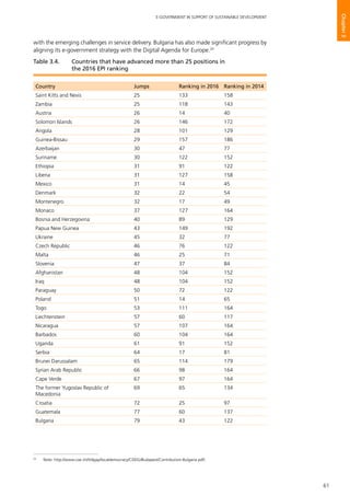61
E-GOVERNMENT IN SUPPORT OF SUSTAINABLE DEVELOPMENT
Chapter3
with the emerging challenges in service delivery. Bulgaria has also made significant progress by
aligning its e-government strategy with the Digital Agenda for Europe.20
20
	 Note: http://www.coe.int/t/dgap/localdemocracy/CDDG/Budapest/Contribution-Bulgaria.pdf)
Country Jumps Ranking in 2016 Ranking in 2014
Saint Kitts and Nevis 25 133 158
Zambia 25 118 143
Austria 26 14 40
Solomon Islands 26 146 172
Angola 28 101 129
Guinea-Bissau 29 157 186
Azerbaijan 30 47 77
Suriname 30 122 152
Ethiopia 31 91 122
Liberia 31 127 158
Mexico 31 14 45
Denmark 32 22 54
Montenegro 32 17 49
Monaco 37 127 164
Bosnia and Herzegovina 40 89 129
Papua New Guinea 43 149 192
Ukraine 45 32 77
Czech Republic 46 76 122
Malta 46 25 71
Slovenia 47 37 84
Afghanistan 48 104 152
Iraq 48 104 152
Paraguay 50 72 122
Poland 51 14 65
Togo 53 111 164
Liechtenstein 57 60 117
Nicaragua 57 107 164
Barbados 60 104 164
Uganda 61 91 152
Serbia 64 17 81
Brunei Darussalam 65 114 179
Syrian Arab Republic 66 98 164
Cape Verde 67 97 164
The former Yugoslav Republic of
Macedonia
69 65 134
Croatia 72 25 97
Guatemala 77 60 137
Bulgaria 79 43 122
Table 3.4.	 Countries that have advanced more than 25 positions in 		
the 2016 EPI ranking
 