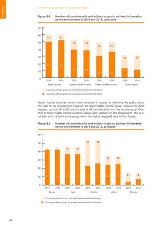 64
CHAPTER 3 • ENGAGING PEOPLE THROUGH E-PARTICIPATION
Chapter3
Higher income countries remain more advanced in regards to informing the public about
the state of the environment; however, the lower-middle income group showed the most
progress, up from 30 to 36 out of a total of 49 countries that form this income group. One-
third of lower-middle income countries upload open datasets on the environment. This is in
contrast with the low-income group, which has slightly regressed since the last Survey.
0
10
20
30
40
50
60
70
Low incomeLower middle incomeUpper middle incomeHigh income
2014 20142016 2016 20162014 2014 2016
50
10
52
8
39
14
38
15
30
19
36
13
11
13
18 20
Countries without access to archived environmental information
Countries offering access to archived environmental information
Figure 3.4. 	 Number of countries with and without access to archived information
on the environment in 2014 and 2016, by income
0
10
20
30
40
50
60
2014 20142016 2016 20162014 2014 2016 2014 2016
Europe Asia Africa OceaniaAmerica
Countries without access to archived environmental information
Countries offering access to archived environmental information
42
1
42
1
37
9
37
9
23
31
26
28
24
11
25
10
4
11
7
8
Figure 3.5. 	 Number of countries with and without access to archived information
on the environment in 2014 and 2016, by region
 