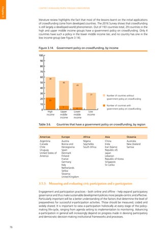 76
CHAPTER 3 • ENGAGING PEOPLE THROUGH E-PARTICIPATION
Chapter3
literature review highlights the fact that most of the lessons learnt on the initial applications
of crowdfunding come from developed countries. The 2016 Survey shows that crowdfunding
is still largely a developed-world phenomenon. Out of 193 countries total, 29 countries in the
high and upper middle income groups have a government policy on crowdfunding. Only 4
countries have such a policy in the lower middle income tier, and no country has one in the
low income group (see Figure 3.14).
3.5.3. 	 Measuring and evaluating civic participation and e-participation
Engagement and participation practices - both online and offline - help expand participatory
governance and thus make sustainable development policies more people-centric and effective.
Particularly important will be a better understanding of the factors that determine the level of
preparedness for successful e-participation activities. Those should be measured, coded and
widely shared. It is important to view e-participation holistically at every stage of the policy-
making life-cycle, ranging from agenda setting to implementation to monitoring. Advancing
e-participation in general will increasingly depend on progress made in devising participatory
and democratic decision-making institutional frameworks and processes.
0
10
20
30
40
50
60
70
80
90
100
Number of countries without
government policy on crowdfunding
Number of countries with
government policy on crowdfunding
Low
income
Lower
middle
income
Upper
middle
income
High
income
22
38
46
7
4
45
31
Figure 3.14.	 Government policy on crowdfunding, by income
Americas Europe Africa Asia Oceania
Argentina
Canada
Chile
Uruguay
United States of
America
Austria
Bosnia and
Herzegovina
Spain
Denmark
Finland
France
Germany
Italy
Netherlands
Serbia
Slovenia
United Kingdom
Nigeria
Seychelles
South Africa
China
India
Iran (Islamic
Republic of)
Japan
Lebanon
Republic of Korea
Singapore
Sri Lanka
Australia
New Zealand
Samoa
Table 3.6. 	 Countries that have a government policy on crowdfunding, by region
 