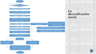 Inicio
NO

Crecimiento Económico
SI

Acelera los cambios sociales
Las personas dedicadas a la
agricultura pasa del 95% al 76%
Aparecen nuevas acti vidades

Zapateros y tejedores
Aumentan por tres el % de los
comerciantes, pero no cambia el
del transporte
Clases Sociales

Hacendados, industriales y
banqueros

Elite Social
Clase Media

Profesionales liberales, funcionarios,
comerciantes, artesanos, empleados y técnicos

Clase Baja
Población Rural

Aglomeraciones donde viven
menos de 1500 habitantes
La mayoría dedicados a la
agricultura
Dos Méxicos
Al norte: minas,
ganadería y agricultura
moderna

Al sur: plantaciones de
trabajo servil

Se desarrollan y crecen las
actividades de una sociedad más
compleja y una población dinámica

Fin

Inversiones mi neras son vecinas
de propiedades agrícolas con
acti vidades industriales y
participación de la banca

Bajo: pequeños oficios precarios y sin
instalaciones, obreros de nuevas industrias

 