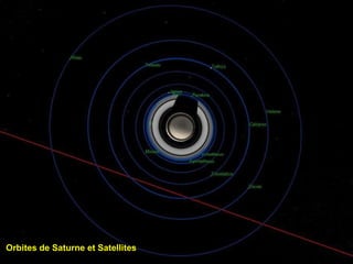 Orbites de Saturne et Satellites  