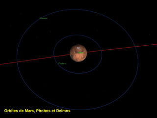 Orbites de Mars, Phobos et Deimos  