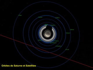 Orbites de Saturne et Satellites  