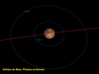 Orbites de Mars, Phobos et Deimos  