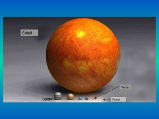 Soleil Terre Pluton 