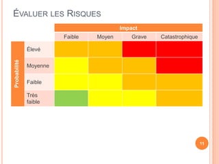 ÉVALUER LES RISQUES
Impact
Faible Moyen Grave Catastrophique
Probabilité
Élevé
Moyenne
Faible
Très
faible
11
 
