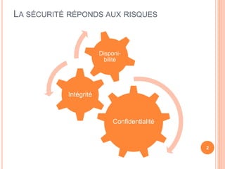 LA SÉCURITÉ RÉPONDS AUX RISQUES
Confidentialité
Intégrité
Disponi-
bilité
2
 