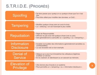 S.T.R.I.D.E. (PROGRÈS)
• Se faire passer pour quelqu’un ou quelque chose que l’on n’est
pas.
• Peut être utilisé pour modifier des données, un DoS…
Spoofing
• Modifier quelque chose sans en avoir le droit.
• Le « defacing » en est l’exemple le plus visible.Tampering
• Rejet de Responsabilité.
• Affirmer ne pas avoir fait quelque chose (vrai ou pas).
• Sert généralement à camoufler un « spoofing » ou « tampering ».
Repudiation
• Accéder à et publier des informations (généralement sensibles ou
confidentielles).
• Le cas Snowden est un bon exemple.
Information
Disclosure
• Attaque qui a pour but d’empêcher les utilisateurs légitimes
d’utiliser un service.
• En le crashant, le ralentissant ou en saturant sa mémoire.
Denial of
Service
• (Se) donner plus d’accès à un système.
• Peut permettre un « tampering » ou « information disclosure »
Elevation of
Privilege
6
 