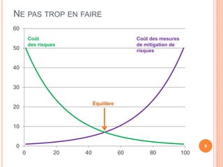 NE PAS TROP EN FAIRE
0
10
20
30
40
50
60
0 20 40 60 80 100
Coût
des risques
Coût des mesures
de mitigation de
risques
Équilibre
9
 
