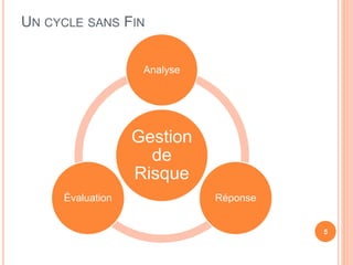 UN CYCLE SANS FIN
Gestion
de
Risque
Analyse
RéponseÉvaluation
5
 