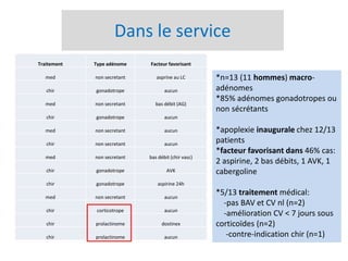 Dans le service
*n=13 (11 hommes) macro-
adénomes
*85% adénomes gonadotropes ou
non sécrétants
*apoplexie inaugurale chez 12/13
patients
*facteur favorisant dans 46% cas:
2 aspirine, 2 bas débits, 1 AVK, 1
cabergoline
*5/13 traitement médical:
-pas BAV et CV nl (n=2)
-amélioration CV < 7 jours sous
corticoïdes (n=2)
-contre-indication chir (n=1)
Traitement Type adénome Facteur favorisant
med non secretant asprine au LC
chir gonadotrope aucun
med non secretant bas débit (AG)
chir gonadotrope aucun
med non secretant aucun
chir non secretant aucun
med non secretant bas débit (chir vasc)
chir gonadotrope AVK
chir gonadotrope aspirine 24h
med non secretant aucun
chir corticotrope aucun
chir prolactinome dostinex
chir prolactinome aucun
 