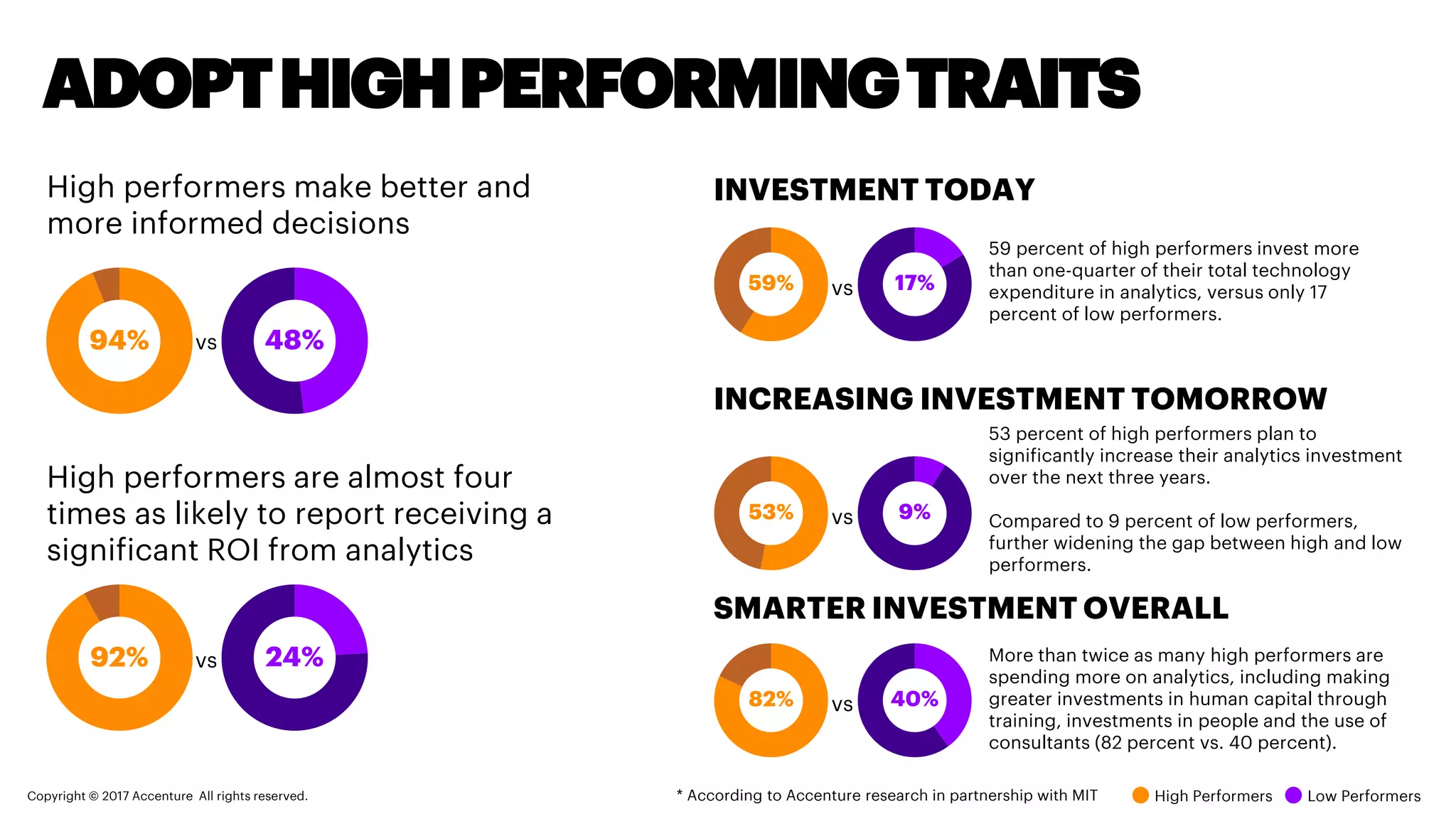 ADOPT HIGH PERFORMING TRAITS
* According to Accenture research in partnership with MIT
INVESTMENT TODAYHigh performers make better and
more informed decisions
High performers are almost four times
as likely to report receiving a
significant ROI from analytics
INCREASING INVESTMENT TOMORROW
SMARTER INVESTMENT OVERALL
59 percent of high performers invest more than
one-quarter of their total technology expenditure
in analytics, versus only 17 percent of low
performers.
53 percent of high performers plan to significantly
increase their analytics investment over the next
three years.
Compared to 9 percent of low performers, further
widening the gap between high and low performers.
More than twice as many high performers are
spending more on analytics, including making
greater investments in human capital through
training, investments in people and the use of
consultants (82 percent vs. 40 percent).
94% 48%
92% 24%
vs
vs
59% 17%vs
82% 40%vs
53% 9%vs
High Performers Low PerformersCopyright © 2017 Accenture All rights reserved.
 