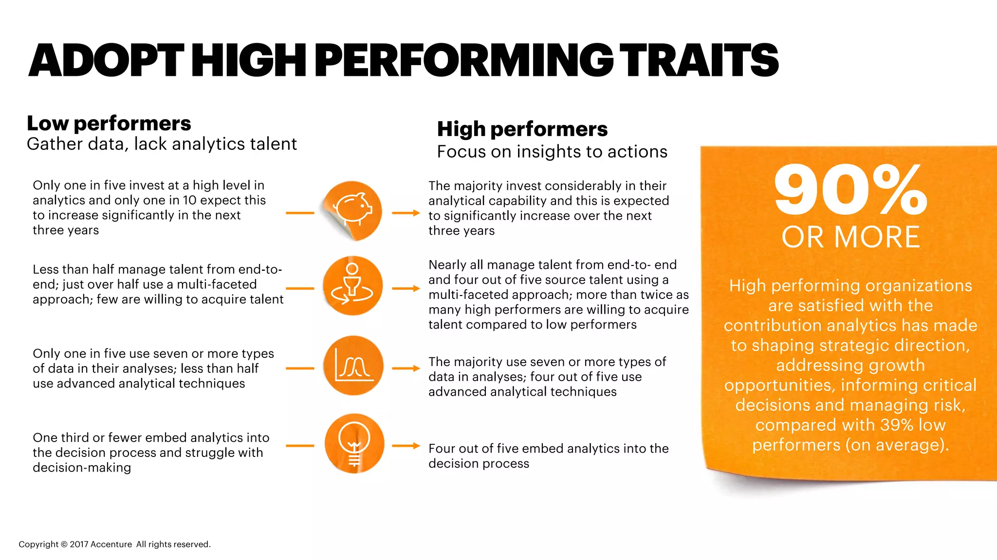 ADOPT HIGH PERFORMING TRAITS
Low performers
Gather data, lack analytics talent
High performers
Focus on insights to actions
Only one in five invest at a high level in
analytics and only one in 10 expect this to
increase significantly in the next three
years
Less than half manage talent from end-to-
end; just over half use a multi-faceted
approach; few are willing to acquire talent
Only one in five use seven or more types of
data in their analyses; less than half use
advanced analytical techniques
One third or fewer embed analytics into the
decision process and struggle with
decision-making
The majority invest considerably in their
analytical capability and this is expected to
significantly increase over the next three
years
Nearly all manage talent from end-to- end and
four out of five source talent using a multi-
faceted approach; more than twice as many
high performers are willing to acquire talent
compared to low performers
The majority use seven or more types of data
in analyses; four out of five use advanced
analytical techniques
Four out of five embed analytics into the
decision process
90%OR MORE
High performing organizations are
satisfied with the contribution
analytics has made to shaping
strategic direction, addressing
growth opportunities, informing
critical decisions and managing
risk, compared with 39% low
performers (on average).
Copyright © 2017 Accenture All rights reserved.
 