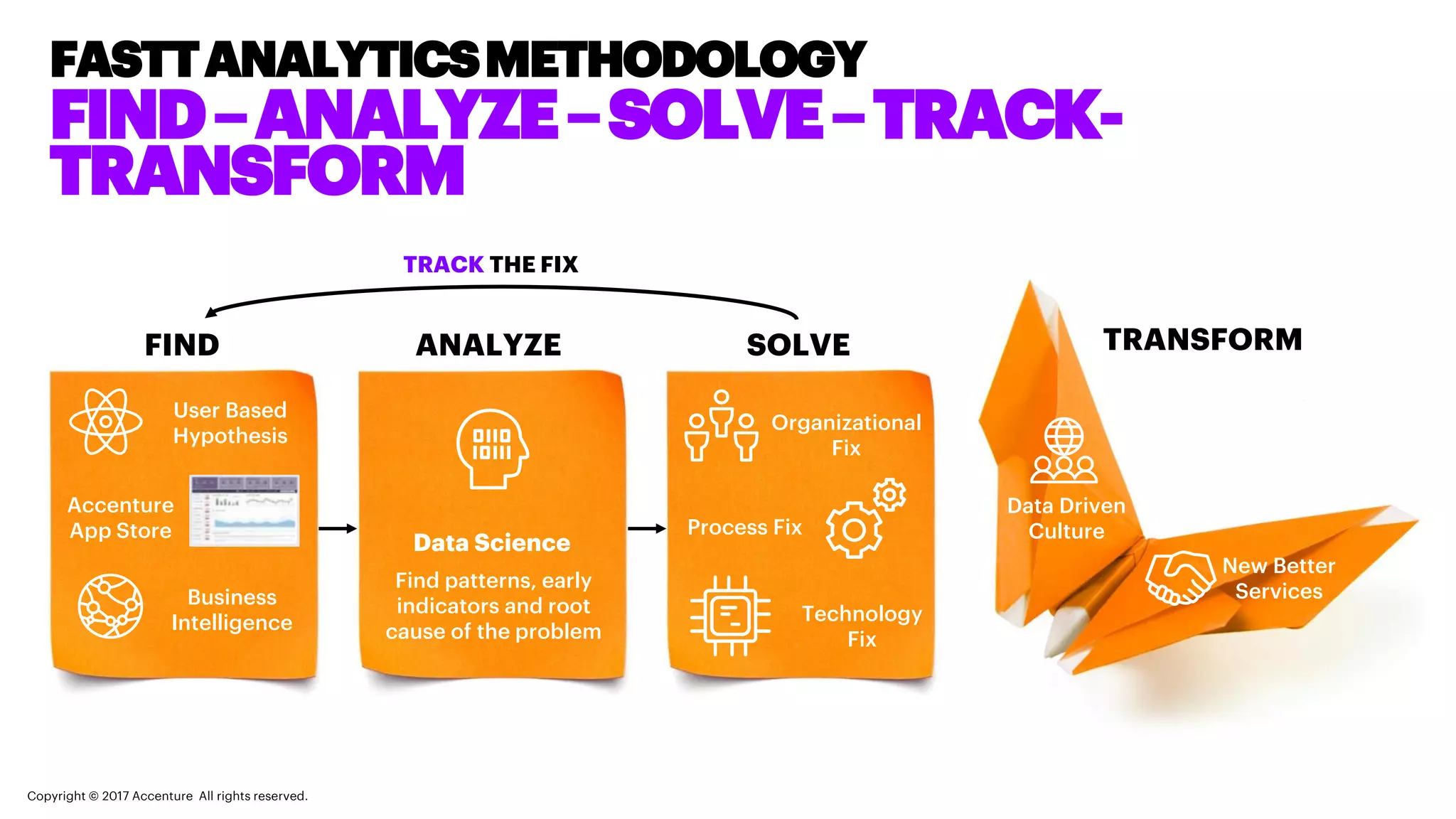 FASTTANALYTICS METHODOLOGY
FIND –ANALYZE – SOLVE – TRACK-
TRANSFORM
Copyright © 2017 Accenture All rights reserved.
TRACK THE FIX
User Based
Hypothesis
Accenture
App Store
Business
Intelligence
ANALYZEFIND SOLVE TRANSFORM
Data Science
Find patterns, early
indicators and root
cause of the problem
Organizational
Fix
Process Fix
Technology Fix
Data Driven
Culture
New Better
Services
 