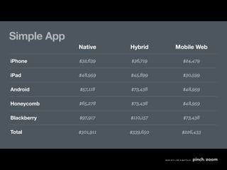 Simple App
             Native     Hybrid     Mobile Web

iPhone       $32,639    $36,719      $24,479

iPad         $48,959    $45,899      $30,599

Android      $57,118    $73,438      $48,959

Honeycomb    $65,278    $73,438      $48,959

Blackberry   $97,917    $110,157     $73,438

Total        $301,911   $339,650     $226,433
 