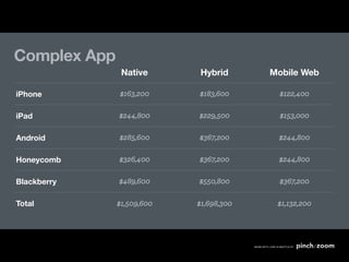 Complex App
               Native       Hybrid      Mobile Web

iPhone        $163,200     $183,600       $122,400

iPad          $244,800     $229,500       $153,000

Android       $285,600     $367,200      $244,800

Honeycomb     $326,400     $367,200      $244,800

Blackberry    $489,600     $550,800      $367,200

Total         $1,509,600   $1,698,300    $1,132,200
 