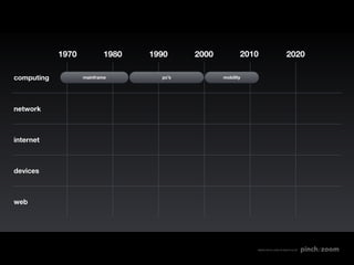 1970           1980   1990     2000          2010                    2020

computing          mainframe        pc’s          mobility




network



internet



devices



web




                                                             MADE WITH LOVE IN SEATTLE BY
 