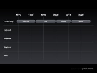 1970           1980   1990     2000          2010                    2020

computing          mainframe        pc’s          mobility                       ubiquity




network



internet



devices



web




                                                             MADE WITH LOVE IN SEATTLE BY
 