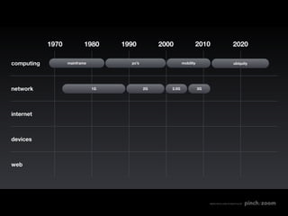 1970           1980     1990          2000             2010                         2020

computing          mainframe          pc’s                  mobility                            ubiquity




network                        1G            2G      2.5G              3G




internet



devices



web




                                                                            MADE WITH LOVE IN SEATTLE BY
 