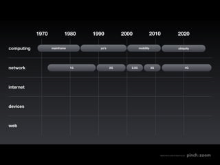 1970           1980     1990          2000             2010                         2020

computing          mainframe          pc’s                  mobility                            ubiquity




network                        1G            2G      2.5G              3G                              4G




internet



devices



web




                                                                            MADE WITH LOVE IN SEATTLE BY
 