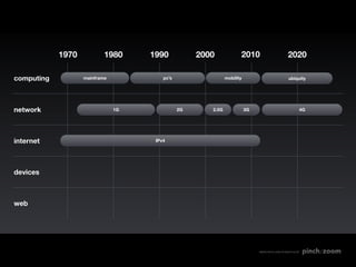 1970           1980     1990            2000             2010                         2020

computing          mainframe            pc’s                  mobility                            ubiquity




network                        1G              2G      2.5G              3G                              4G




internet                             IPv4




devices



web




                                                                              MADE WITH LOVE IN SEATTLE BY
 