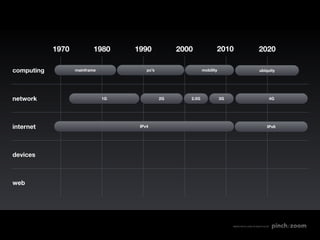 1970           1980     1990            2000             2010                         2020

computing          mainframe            pc’s                  mobility                            ubiquity




network                        1G              2G      2.5G              3G                              4G




internet                             IPv4                                                               IPv6




devices



web




                                                                              MADE WITH LOVE IN SEATTLE BY
 