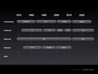 1970           1980        1990               2000                2010                      2020

computing          mainframe               pc’s                     mobility                            ubiquity




network                        1G                 2G         2.5G              3G                              4G




internet                                IPv4                                                                  IPv6




devices                        brick           candybar             feature




web




                                                                                    MADE WITH LOVE IN SEATTLE BY
 