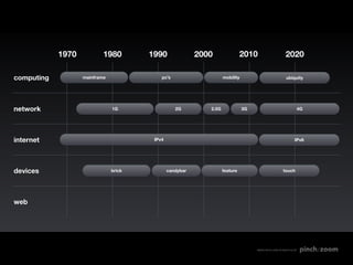 1970           1980        1990               2000                2010                      2020

computing          mainframe               pc’s                     mobility                            ubiquity




network                        1G                 2G         2.5G              3G                              4G




internet                                IPv4                                                                  IPv6




devices                        brick           candybar             feature                           touch




web




                                                                                    MADE WITH LOVE IN SEATTLE BY
 