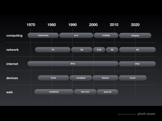 1970           1980           1990               2000                2010                      2020

computing          mainframe                  pc’s                     mobility                            ubiquity




network                         1G                   2G         2.5G              3G                              4G




internet                                   IPv4                                                                  IPv6




devices                         brick             candybar             feature                           touch




web                            academia               dot-com           web 2.0




                                                                                       MADE WITH LOVE IN SEATTLE BY
 