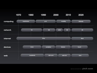 1970           1980           1990               2000                2010                      2020

computing          mainframe                  pc’s                     mobility                            ubiquity




network                         1G                   2G         2.5G              3G                              4G




internet                                   IPv4                                                                  IPv6




devices                         brick             candybar             feature                           touch




web                            academia               dot-com           web 2.0                            next




                                                                                       MADE WITH LOVE IN SEATTLE BY
 