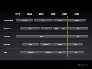 1970           1980           1990               2000                2010                      2020

computing          mainframe                  pc’s                     mobility                            ubiquity




network                         1G                   2G         2.5G              3G                              4G




internet                                   IPv4                                                                  IPv6




devices                         brick             candybar             feature                           touch




web                            academia               dot-com           web 2.0                            next




                                                                                       MADE WITH LOVE IN SEATTLE BY
 