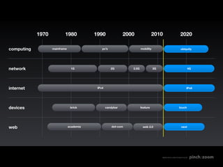 1970           1980           1990               2000                2010                      2020

computing          mainframe                  pc’s                     mobility                            ubiquity




network                         1G                   2G         2.5G              3G                              4G




internet                                   IPv4                                                                  IPv6




devices                         brick             candybar             feature                           touch




web                            academia               dot-com           web 2.0                            next




                                                                                       MADE WITH LOVE IN SEATTLE BY
 