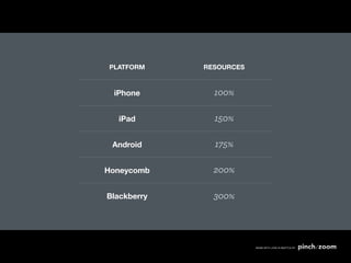 PLATFORM     RESOURCES



 iPhone        100%

  iPad         150%

 Android       175%

Honeycomb      200%

Blackberry     300%
 