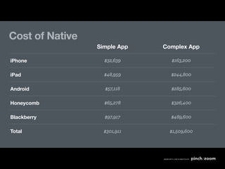 Cost of Native
                 Simple App   Complex App

iPhone             $32,639      $163,200

iPad               $48,959      $244,800

Android            $57,118      $285,600

Honeycomb          $65,278      $326,400

Blackberry         $97,917      $489,600

Total              $301,911     $1,509,600
 