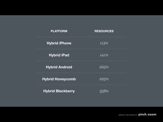 PLATFORM        RESOURCES



  Hybrid iPhone       113%

   Hybrid iPad        141%

 Hybrid Android       225%

Hybrid Honeycomb      225%

Hybrid Blackberry     338%
 