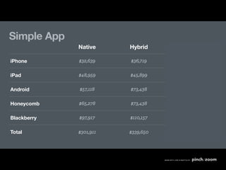 Simple App
             Native     Hybrid     Mobile Web

iPhone       $32,639    $36,719      $24,479

iPad         $48,959    $45,899      $30,599

Android      $57,118    $73,438      $48,959

Honeycomb    $65,278    $73,438      $48,959

Blackberry   $97,917    $110,157     $73,438

Total        $301,911   $339,650     $226,433
 
