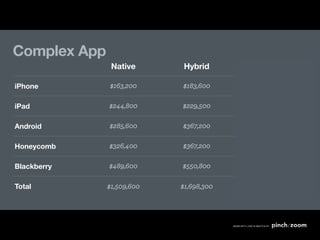 Complex App
               Native       Hybrid      Mobile Web

iPhone        $163,200     $183,600       $122,400

iPad          $244,800     $229,500       $153,000

Android       $285,600     $367,200      $244,800

Honeycomb     $326,400     $367,200      $244,800

Blackberry    $489,600     $550,800      $367,200

Total         $1,509,600   $1,698,300    $1,132,200
 