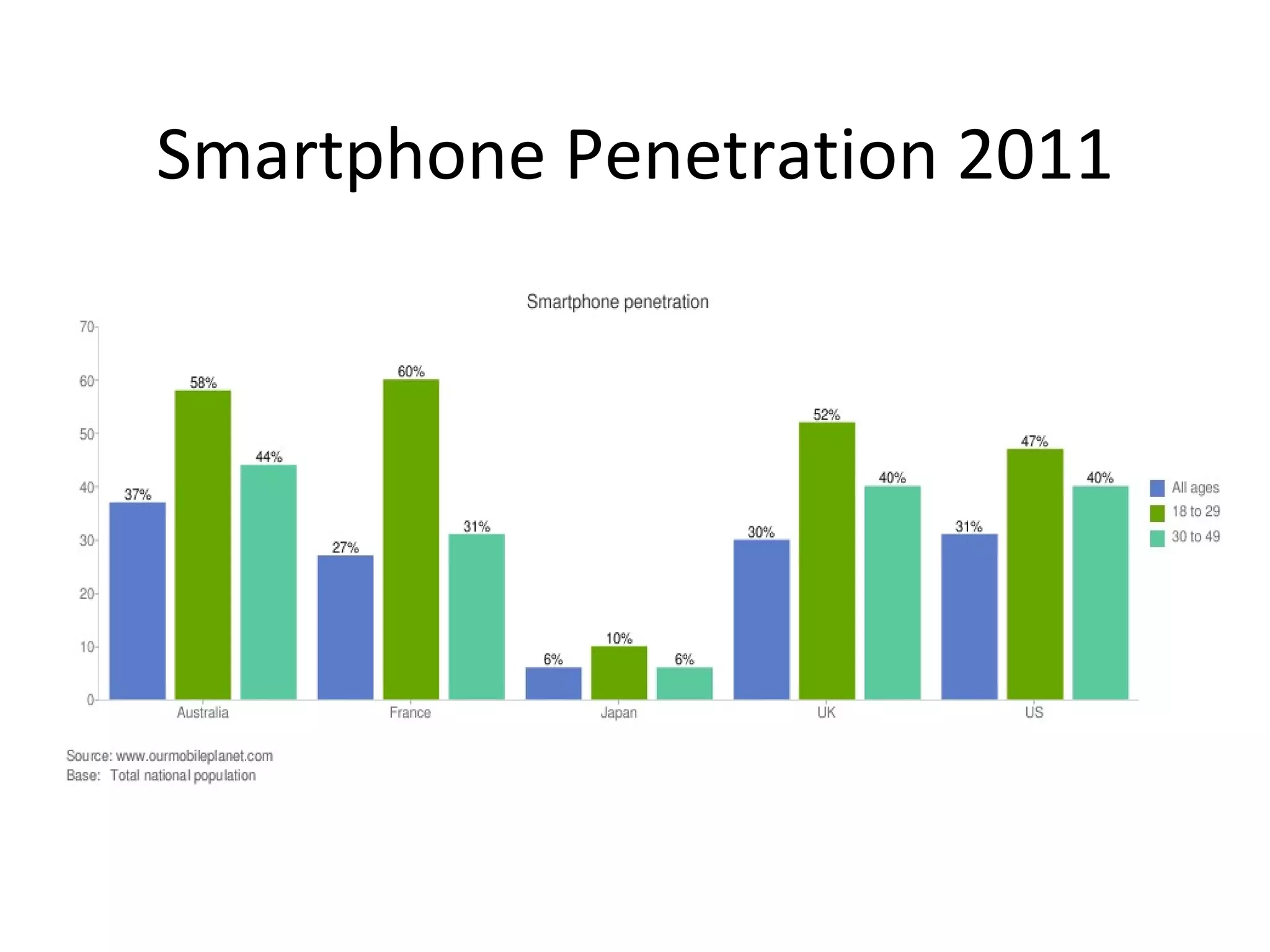 Smartphone Penetration 2011