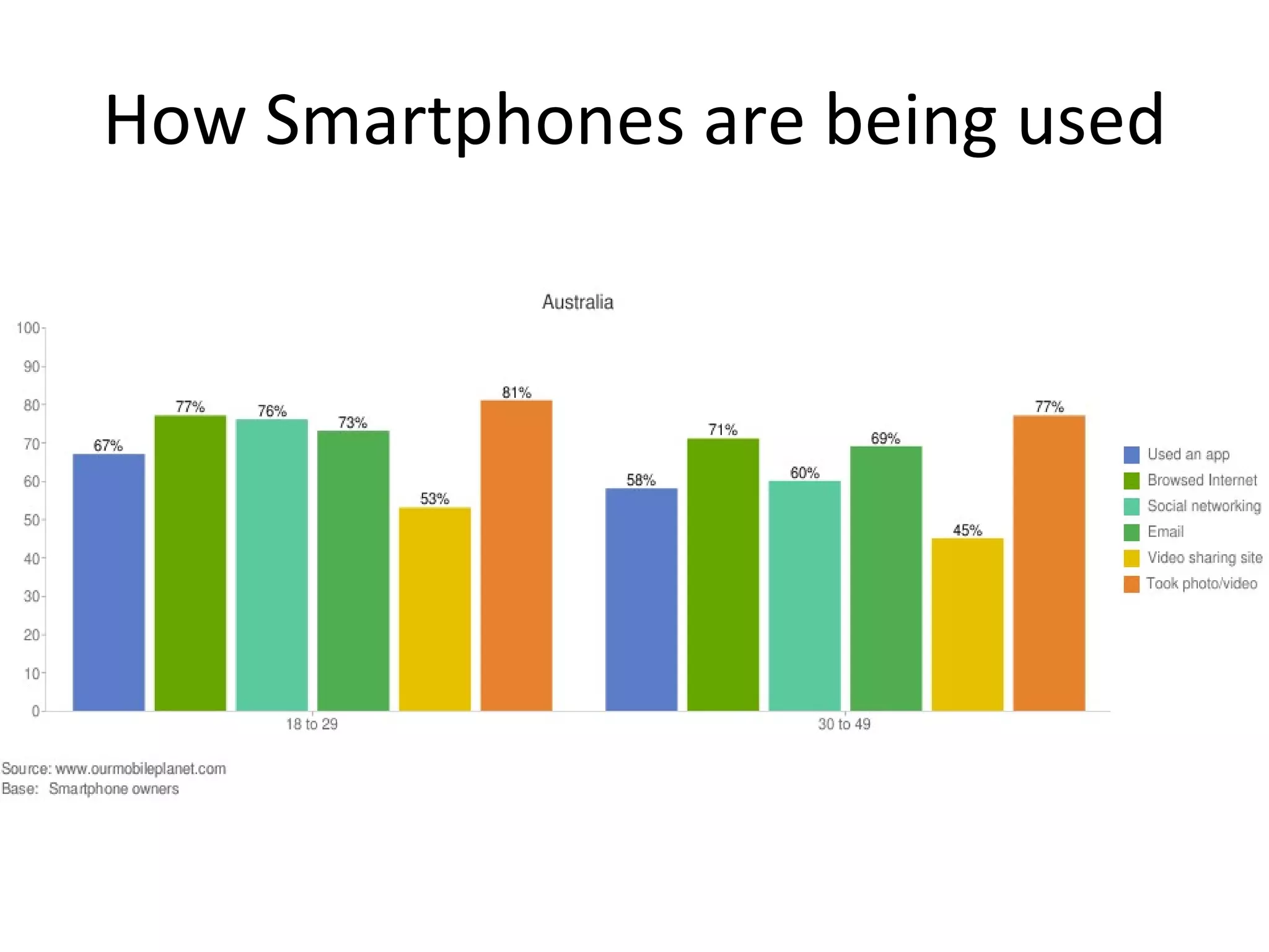 How Smartphones are being used