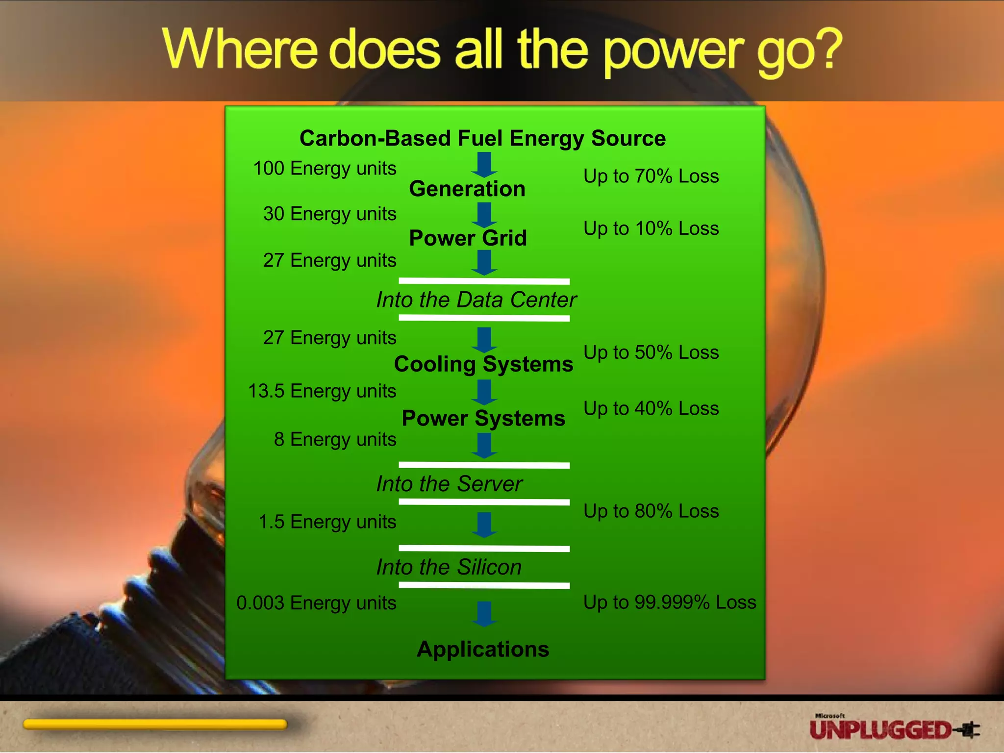 Carbon-Based Fuel Energy Source Generation Power Systems Applications Up to 70% Loss Into the Data Center Into the Server Into the Silicon 100 Energy units 30 Energy units Cooling Systems Up to 50% Loss Power Grid Up to 10% Loss 27 Energy units 13.5 Energy units Up to 40% Loss 8 Energy units 27 Energy units Up to 80% Loss 1.5 Energy units Up to 99.999% Loss 0.003 Energy units 