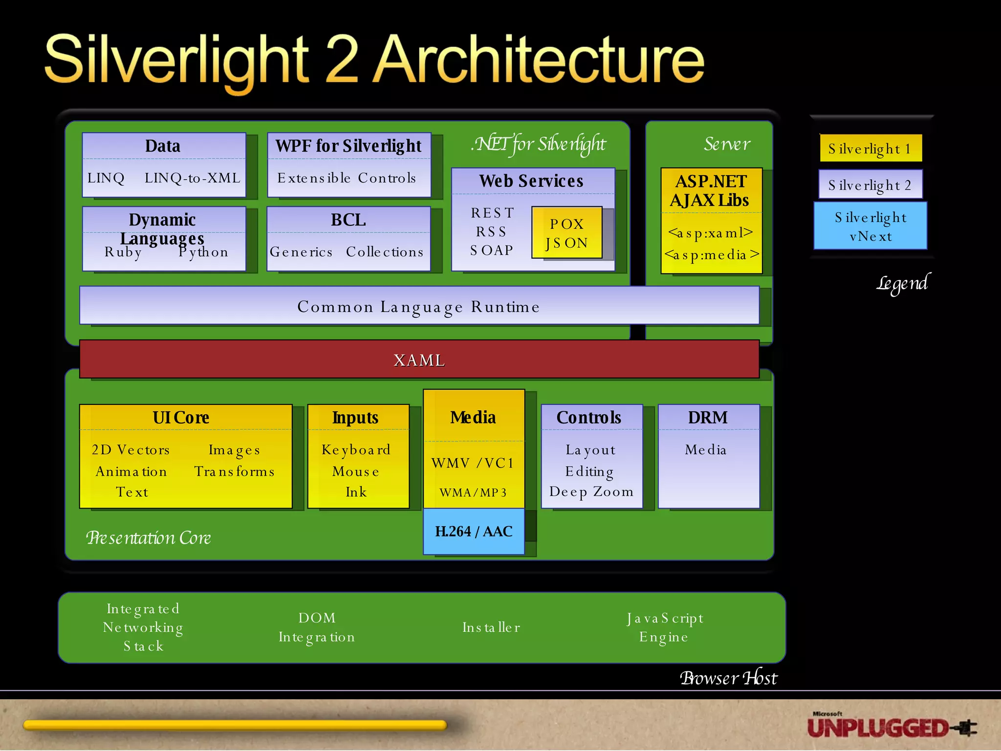 H.264 / AAC XAML Browser Host Integrated Networking Stack DOM Integration Installer JavaScript Engine Presentation Core .NET for Silverlight Common Language Runtime Server Deep Zoom Silverlight vNext Media WMV / VC1 WMA/ MP3 Inputs Keyboard Mouse Ink Controls Layout Editing UI Core 2D Vectors Animation Text Images Transforms DRM Media Dynamic Languages Ruby Python BCL Generics Collections Web Services REST RSS SOAP POX JSON Data LINQ LINQ-to-XML WPF for Silverlight Extensible Controls ASP.NET AJAX Libs <asp:xaml> <asp:media> Silverlight 1 Silverlight 2 Legend 