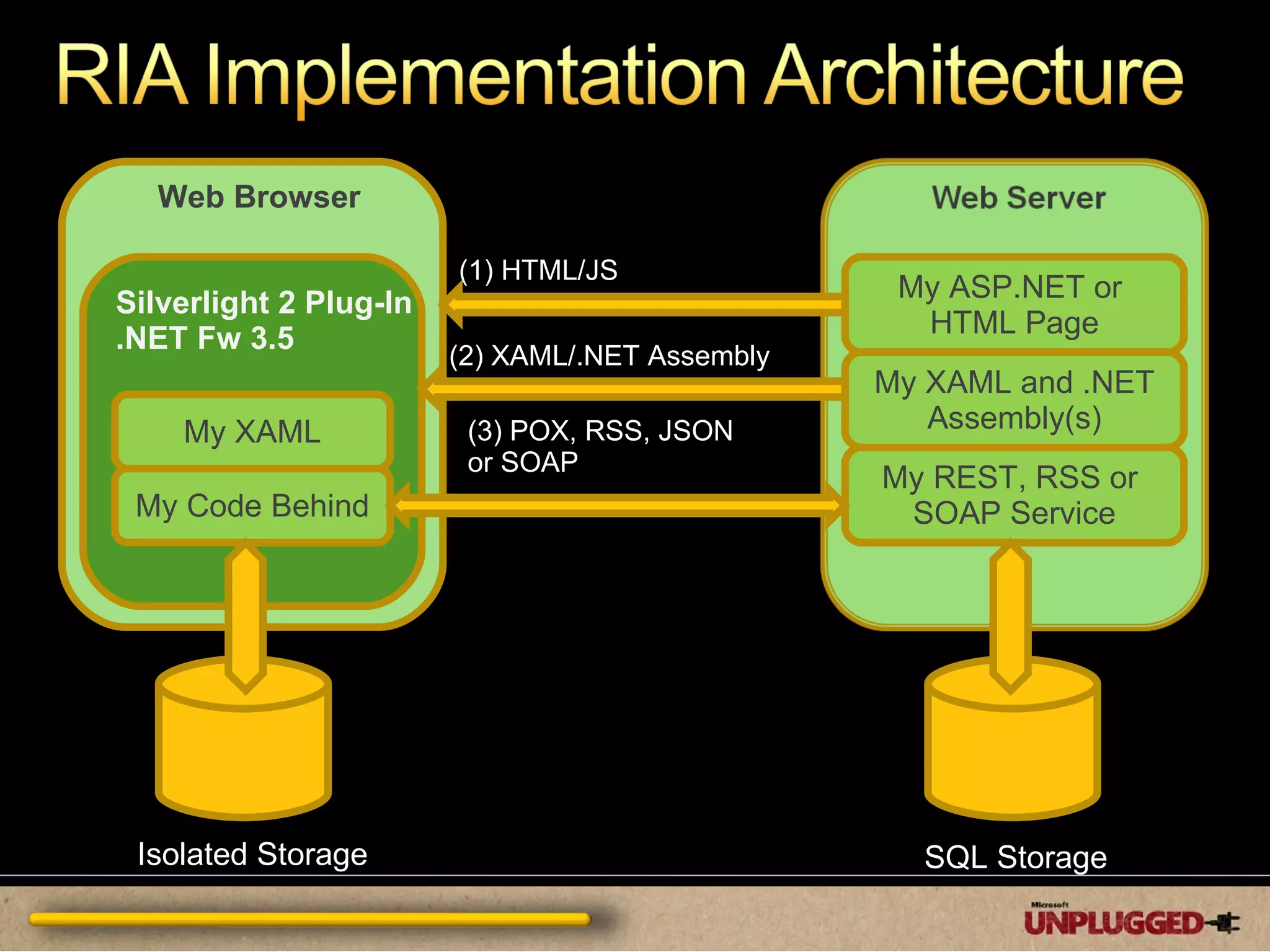 My REST, RSS or  SOAP Service My ASP.NET or  HTML Page Isolated Storage My Code Behind My XAML Silverlight 2 Plug-In .NET Fw 3.5 Web Browser SQL Storage (1) HTML/JS (3) POX, RSS, JSON or SOAP (2) XAML/.NET Assembly My XAML and .NET Assembly(s) 