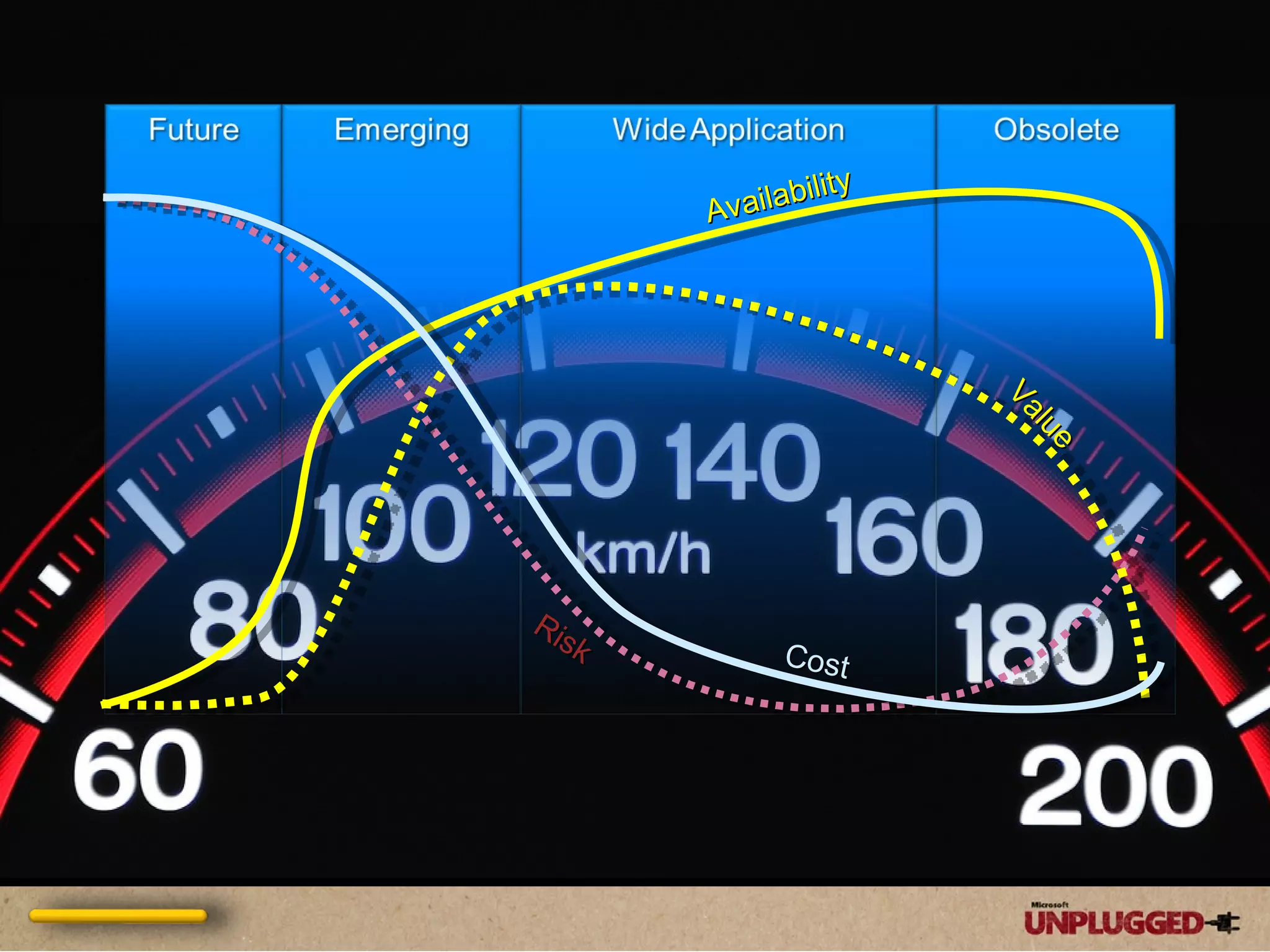 Risk Availability Value Cost 