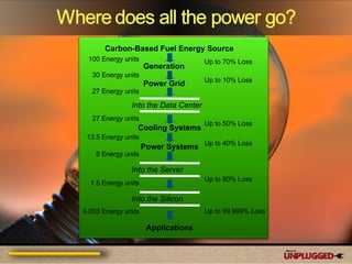 Carbon-Based Fuel Energy Source Generation Power Systems Applications Up to 70% Loss Into the Data Center Into the Server Into the Silicon 100 Energy units 30 Energy units Cooling Systems Up to 50% Loss Power Grid Up to 10% Loss 27 Energy units 13.5 Energy units Up to 40% Loss 8 Energy units 27 Energy units Up to 80% Loss 1.5 Energy units Up to 99.999% Loss 0.003 Energy units 