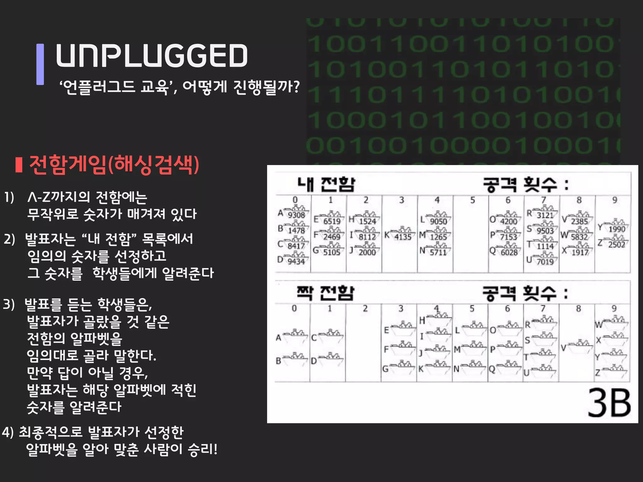 UNPLUGGED
     ‘언플러그드 교육’, 어떻게 진행될까?



  전함게임(해싱검색)
1) A-Z까지의 전함에는
   무작위로 숫자가 매겨져 있다
2) 발표자는 “내 전함” 목록에서
   임의의 숫자를 선정하고
   그 숫자를 학생들에게 알려준다

3) 발표를 듣는 학생들은,
   발표자가 골랐을 것 같은
   전함의 알파벳을
   임의대로 골라 말한다.
   만약 답이 아닐 경우,
   발표자는 해당 알파벳에 적힌
   숫자를 알려준다
4) 최종적으로 발표자가 선정한
    알파벳을 알아 맞춘 사람이 승리!
 