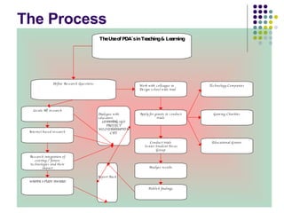 The Process The Use of PDA’s in Teaching & Learning Define Research Questions Work with colleague to Design school wide trial Locate NZ research Internet based research Apply for grants to conduct trials Technology Companies Gaming Charities Educational Grants Dialogue with educators LEARNING2GO PROJECT WOLVERHAMPTON CITY Research integration of existing / future technologies and their impact WRPPA STUDY AWARD Report Back Conduct trials Senior Student Focus Group Analyse  results Publish findings 