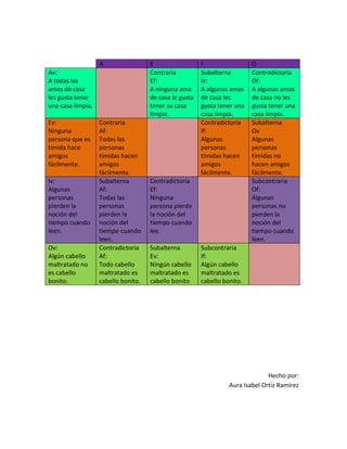 A                 E                  I                 O
Av:                                  Contraria          Subalterna        Contradictoria
A todas las                          Ef:                Iv:               Of:
amas de casa                         A ninguna ama      A algunas amas    A algunas amas
les gusta tenar                      de casa le gusta   de casa les       de casa no les
una casa limpia.                     tener su casa      gusta tener una   gusta tener una
                                     limpia.            casa limpia.      casa limpia.
Ev:                Contraria                            Contradictoria    Subalterna
Ninguna            Af:                                  If:               Ov
persona que es     Todas las                            Algunas           Algunas
tímida hace        personas                             personas          personas
amigos             tímidas hacen                        tímidas hacen     tímidas no
fácilmente.        amigos                               amigos            hacen amigos
                   fácilmente.                          fácilmente.       fácilmente.
Iv:                Subalterna        Contradictoria                       Subcontraria
Algunas            Af:               Ef:                                  Of:
personas           Todas las         Ninguna                              Algunas
pierden la         personas          persona pierde                       personas no
noción del         pierden la        la noción del                        pierden la
tiempo cuando      noción del        tiempo cuando                        noción del
leen.              tiempo cuando     lee.                                 tiempo cuando
                   leen.                                                  leen.
Ov:                Contradictoria    Subalterna         Subcontraria
Algún cabello      Af:               Ev:                If:
maltratado no      Todo cabello      Ningún cabello     Algún cabello
es cabello         maltratado es     maltratado es      maltratado es
bonito.            cabello bonito.   cabello bonito     cabello bonito.




                                                                                Hecho por:
                                                                  Aura Isabel Ortiz Ramírez
 