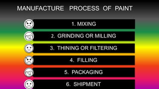 1. MIXING
2. GRINDING OR MILLING
3. THINING OR FILTERING
4. FILLING
5. PACKAGING
6. SHIPMENT
MANUFACTURE PROCESS OF PAINT
 
